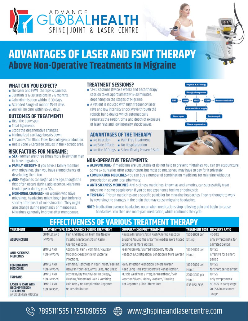 ADVANTAGES OF LASER AND FSWT THERAPY: Above Non-Operative Treatments In Migraine