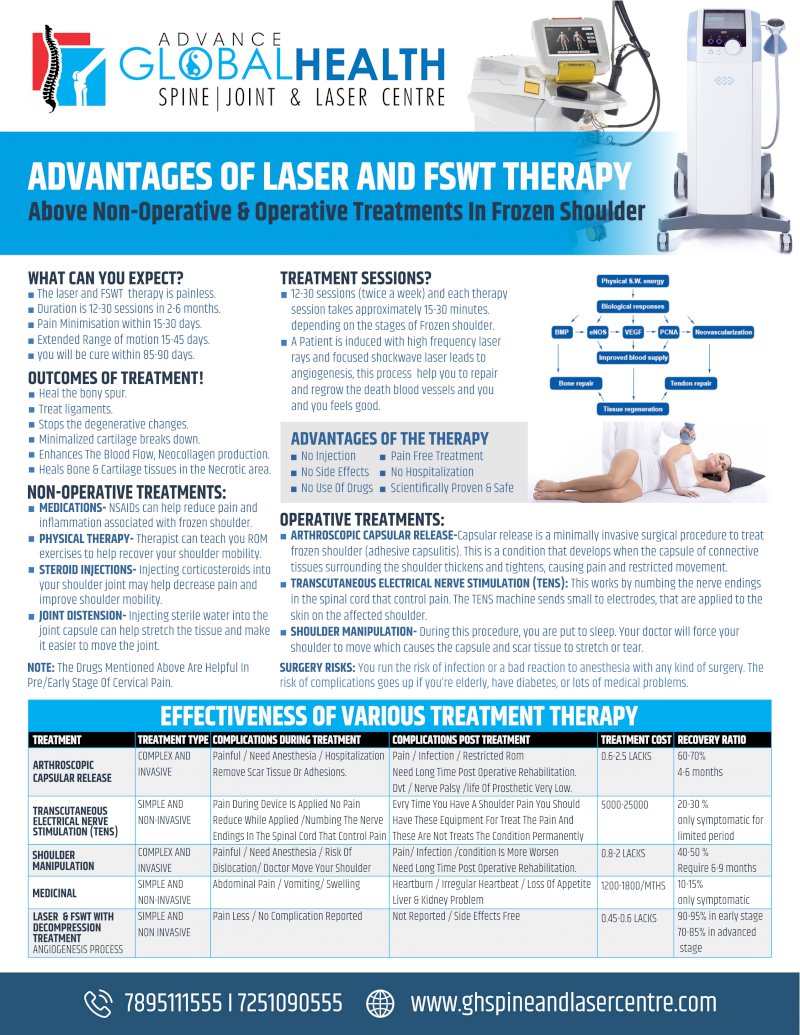 ADVANTAGES OF LASER AND FSWT THERAPY: Above Non-Operative & Operative Treatments In Frozen Shoulder