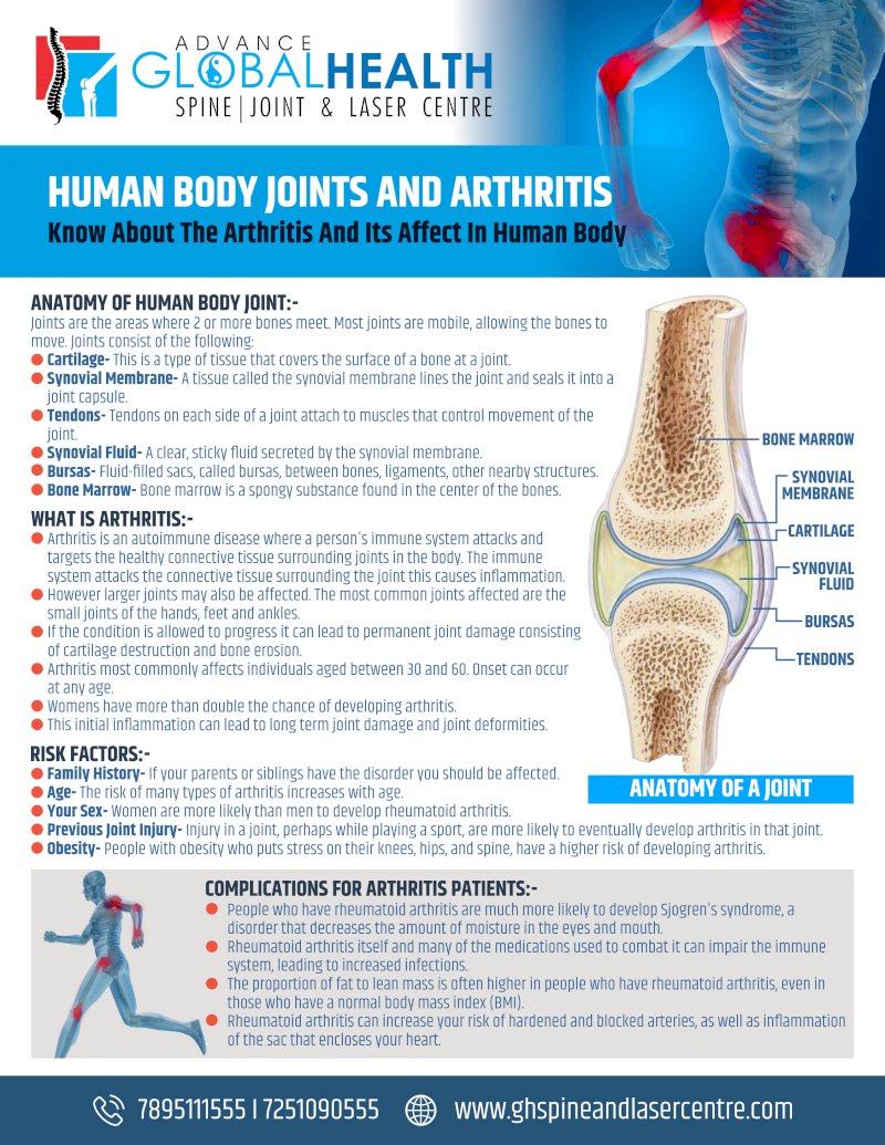 HUMAN BODY JOINTS AND ARTHRITIS
