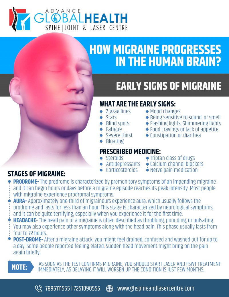 How migraine progresses in the human brain; early signs of migraine