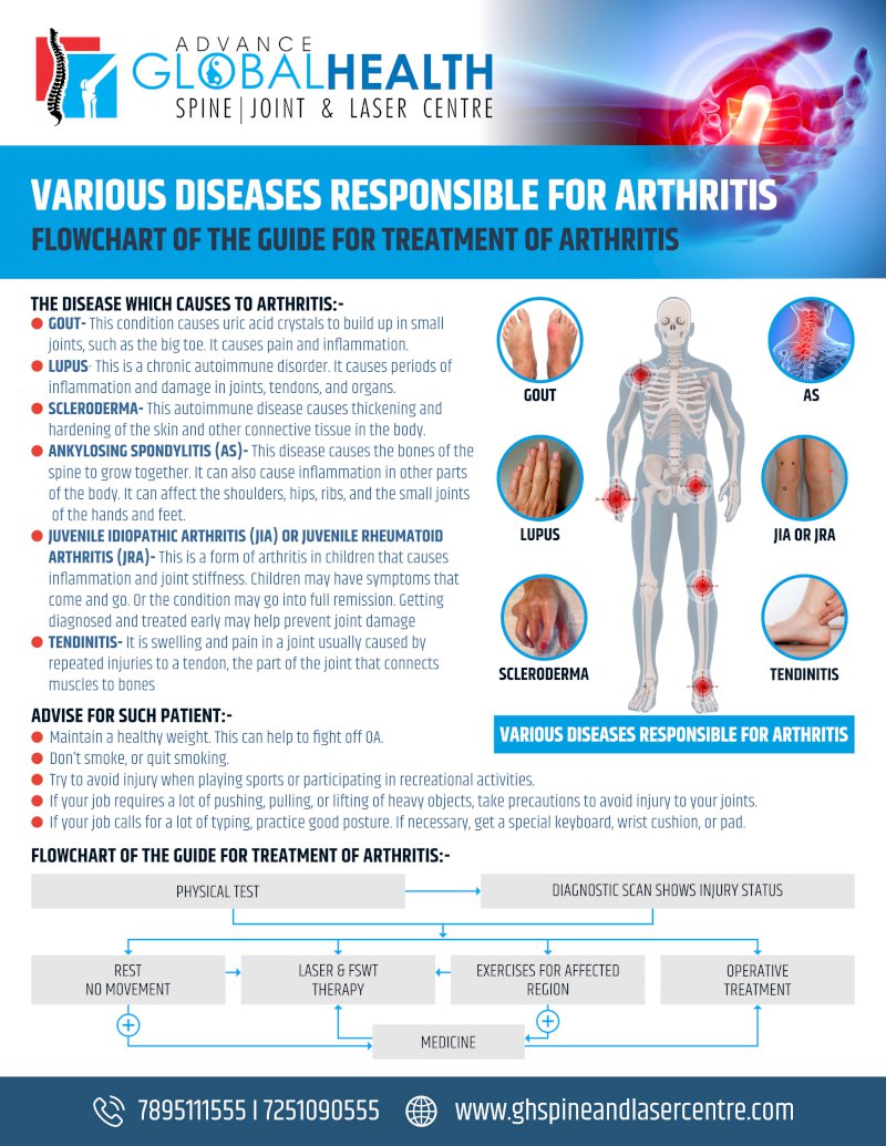  VARIOUS DISEASES RESPONSIBLE FOR ARTHRITIS